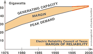 ERCOT Margin Chart