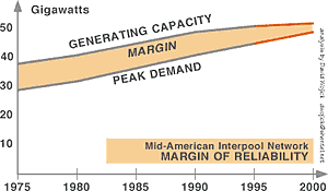 MAIN Margin Chart