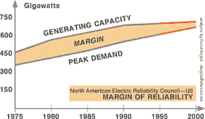 NERC Margin Chart (US)