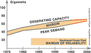 SPP Margin Chart